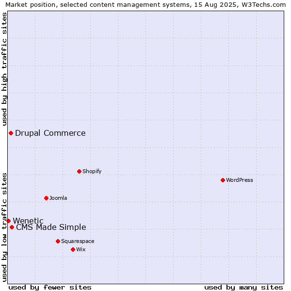 Market position of CMS Made Simple vs. Drupal Commerce vs. Wenetic