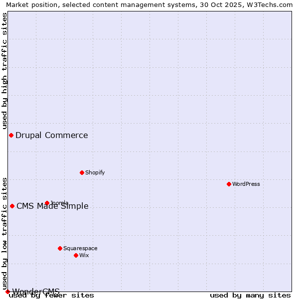 Market position of CMS Made Simple vs. Drupal Commerce vs. WonderCMS