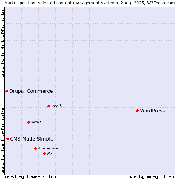 Market position of WordPress vs. CMS Made Simple vs. Drupal Commerce