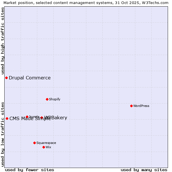 Market position of WPBakery vs. CMS Made Simple vs. Drupal Commerce