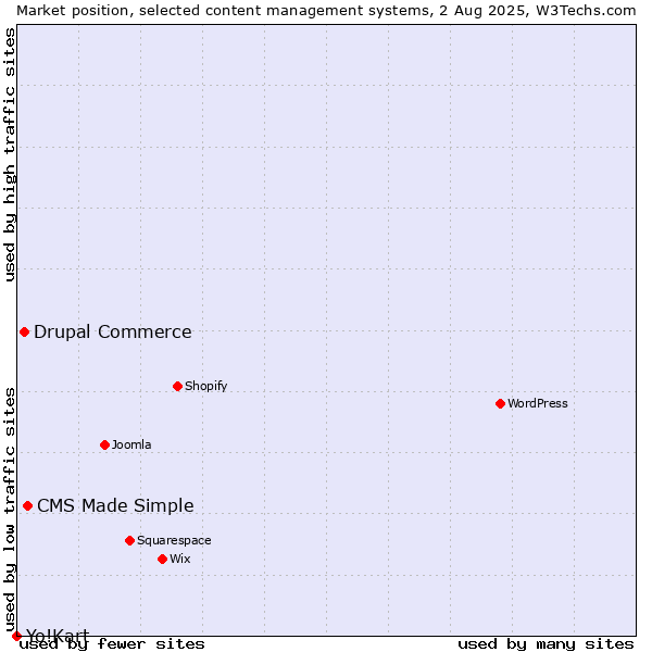 Market position of CMS Made Simple vs. Drupal Commerce vs. Yo!Kart