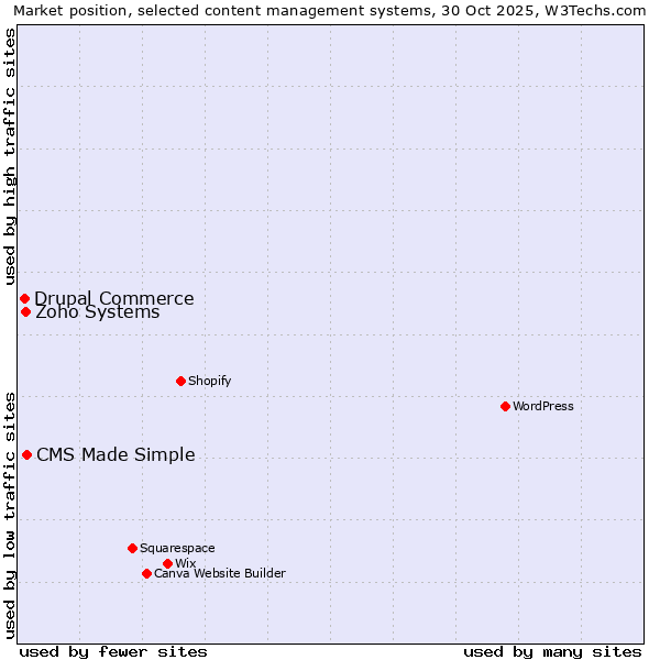 Market position of CMS Made Simple vs. Zoho Systems vs. Drupal Commerce