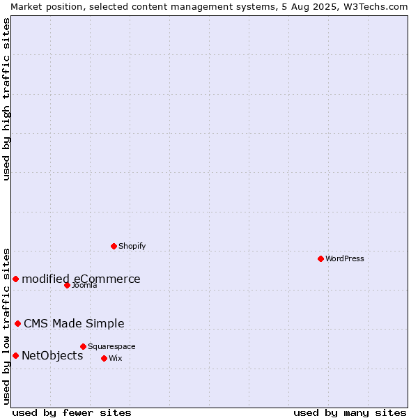 Market position of CMS Made Simple vs. modified eCommerce vs. NetObjects