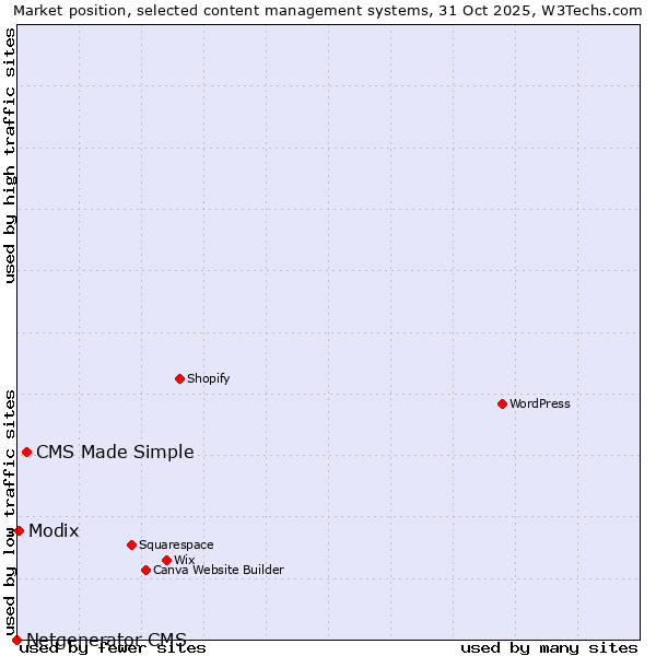 Market position of CMS Made Simple vs. Modix vs. Netgenerator CMS
