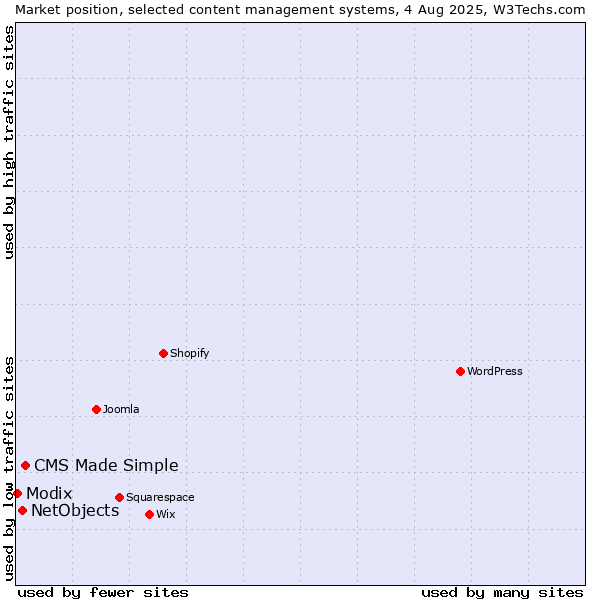 Market position of CMS Made Simple vs. NetObjects vs. Modix