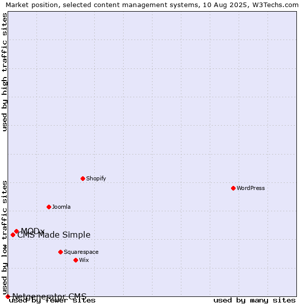 Market position of MODx vs. CMS Made Simple vs. Netgenerator CMS