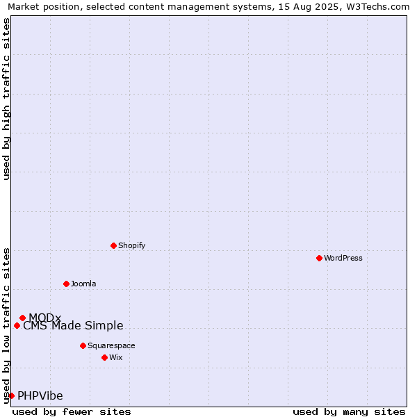 Market position of MODx vs. CMS Made Simple vs. PHPVibe