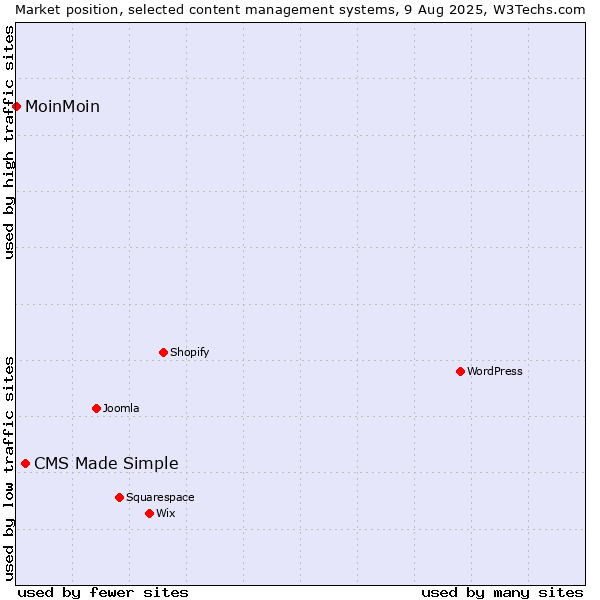 Market position of CMS Made Simple vs. MoinMoin