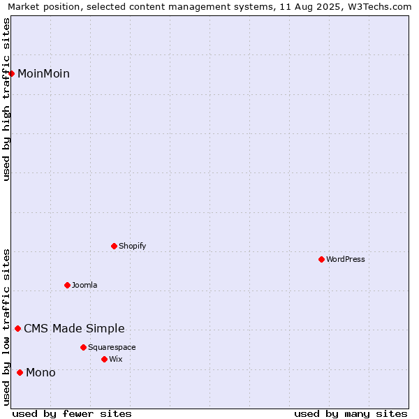 Market position of Mono vs. CMS Made Simple vs. MoinMoin