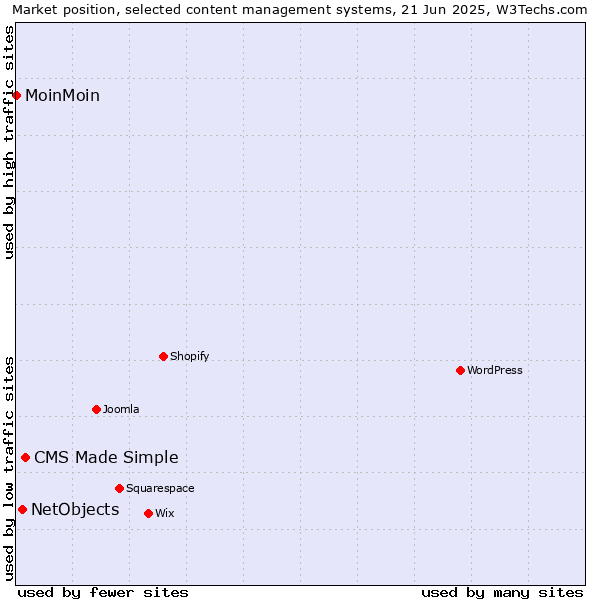 Market position of CMS Made Simple vs. NetObjects vs. MoinMoin
