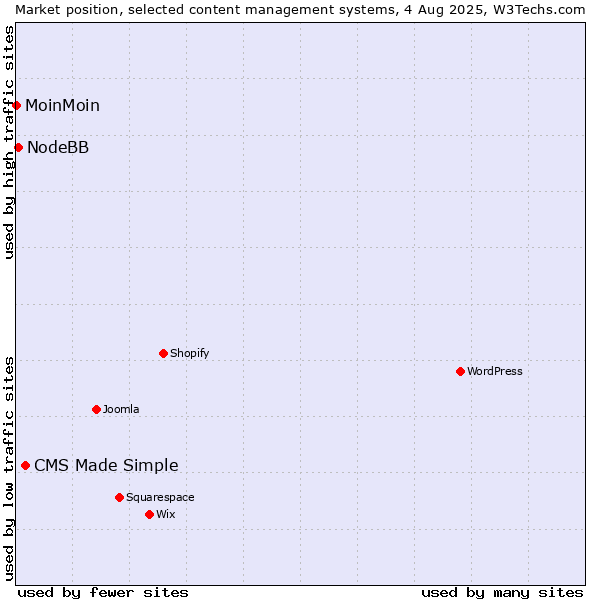 Market position of CMS Made Simple vs. NodeBB vs. MoinMoin