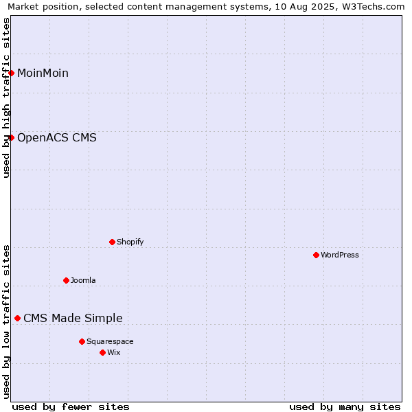 Market position of CMS Made Simple vs. MoinMoin vs. OpenACS CMS