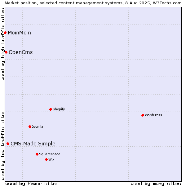 Market position of CMS Made Simple vs. OpenCms vs. MoinMoin