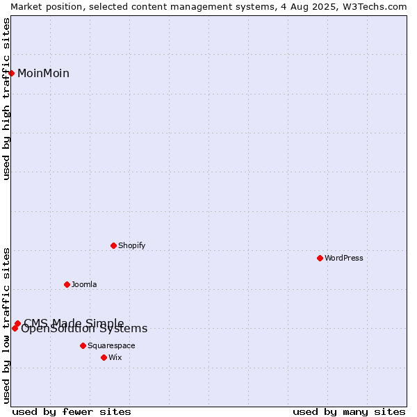 Market position of CMS Made Simple vs. OpenSolution Systems vs. MoinMoin