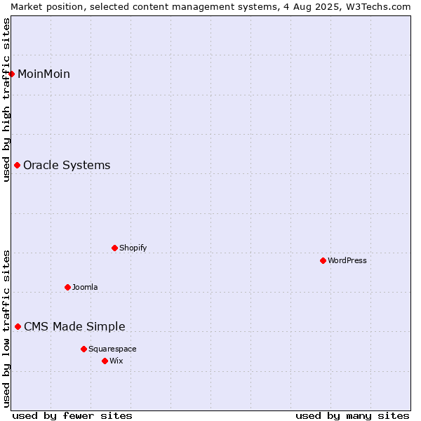 Market position of CMS Made Simple vs. Oracle Systems vs. MoinMoin