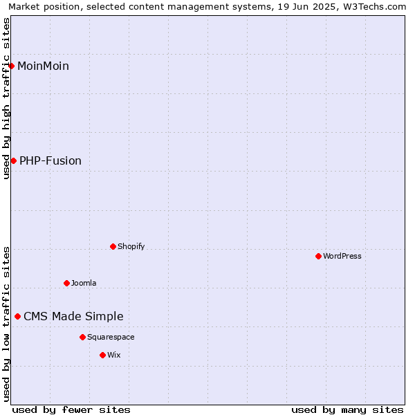 Market position of CMS Made Simple vs. PHP-Fusion vs. MoinMoin