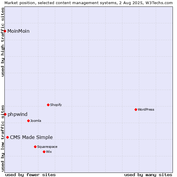 Market position of CMS Made Simple vs. phpwind vs. MoinMoin