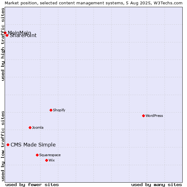 Market position of CMS Made Simple vs. SharePoint vs. MoinMoin
