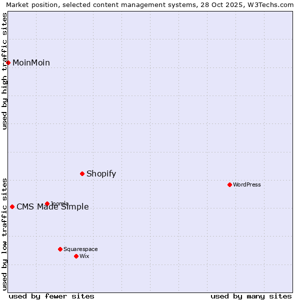 Market position of Shopify vs. CMS Made Simple vs. MoinMoin