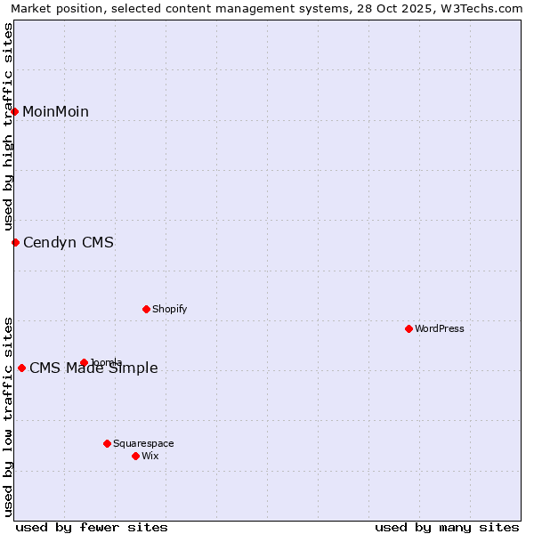 Market position of CMS Made Simple vs. Cendyn CMS vs. MoinMoin