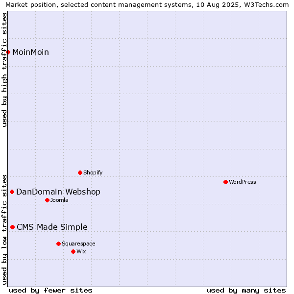 Market position of CMS Made Simple vs. DanDomain Webshop vs. MoinMoin
