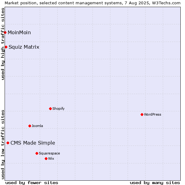 Market position of CMS Made Simple vs. Squiz Matrix vs. MoinMoin