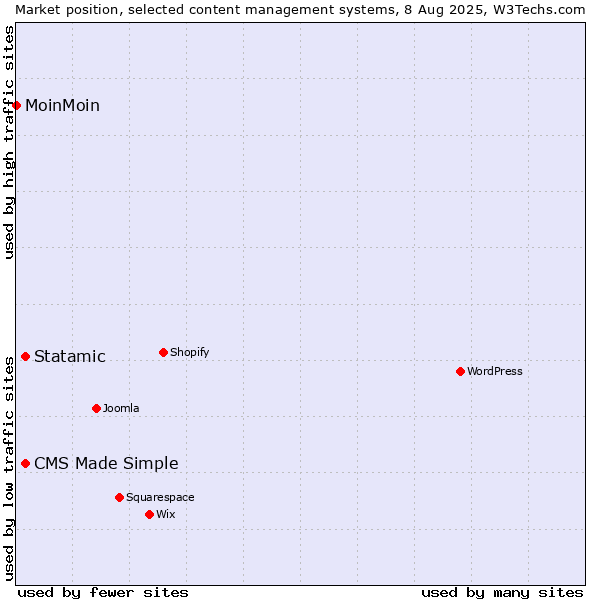 Market position of Statamic vs. CMS Made Simple vs. MoinMoin