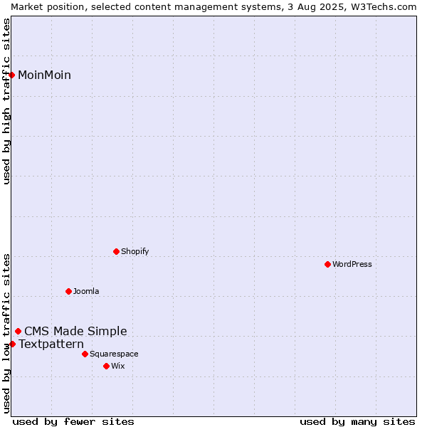 Market position of CMS Made Simple vs. Textpattern vs. MoinMoin