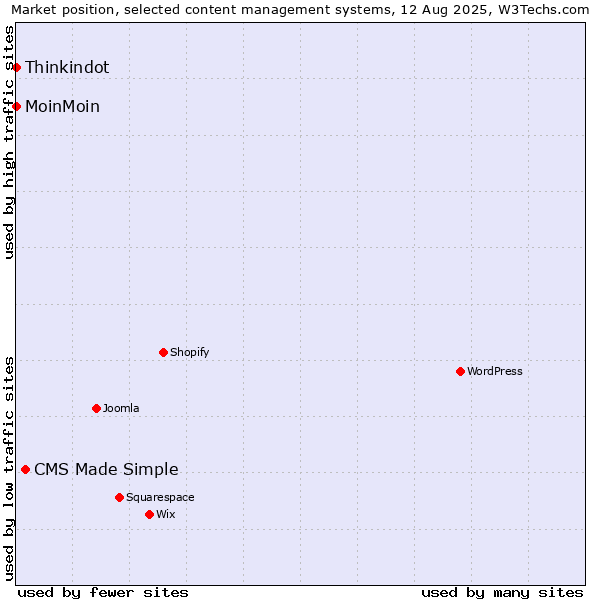 Market position of CMS Made Simple vs. MoinMoin vs. Thinkindot