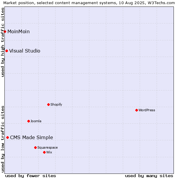 Market position of CMS Made Simple vs. Visual Studio vs. MoinMoin