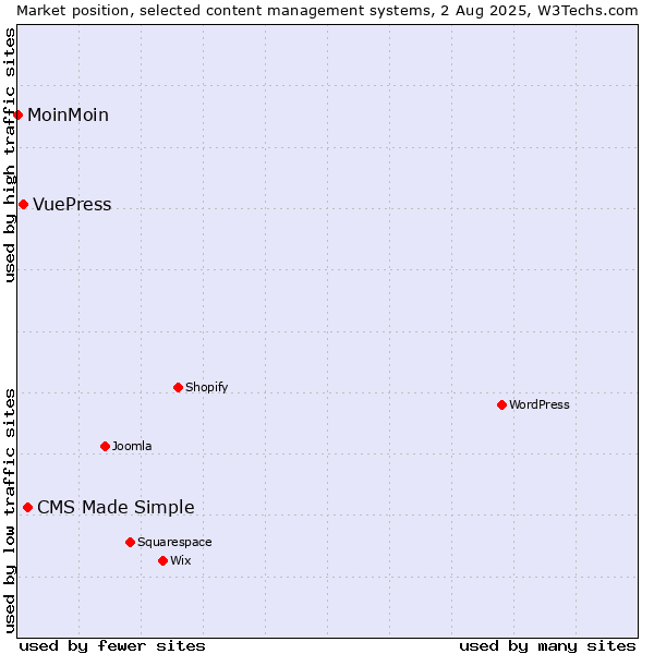 Market position of CMS Made Simple vs. VuePress vs. MoinMoin