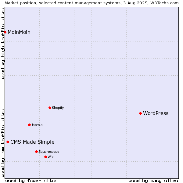 Market position of WordPress vs. CMS Made Simple vs. MoinMoin