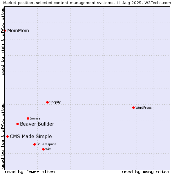 Market position of Beaver Builder vs. CMS Made Simple vs. MoinMoin