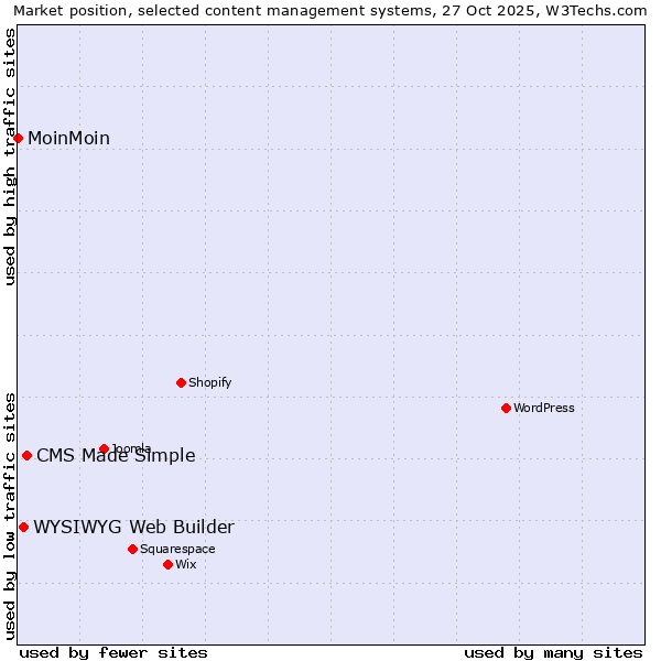 Market position of CMS Made Simple vs. WYSIWYG Web Builder vs. MoinMoin
