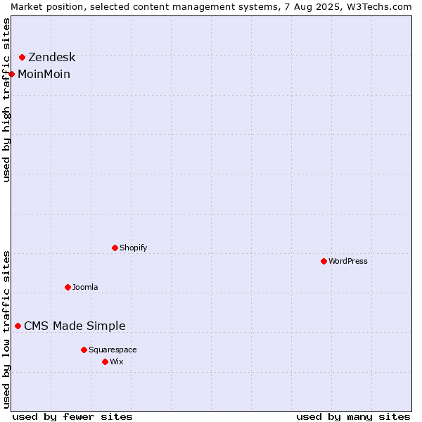 Market position of Zendesk vs. CMS Made Simple vs. MoinMoin