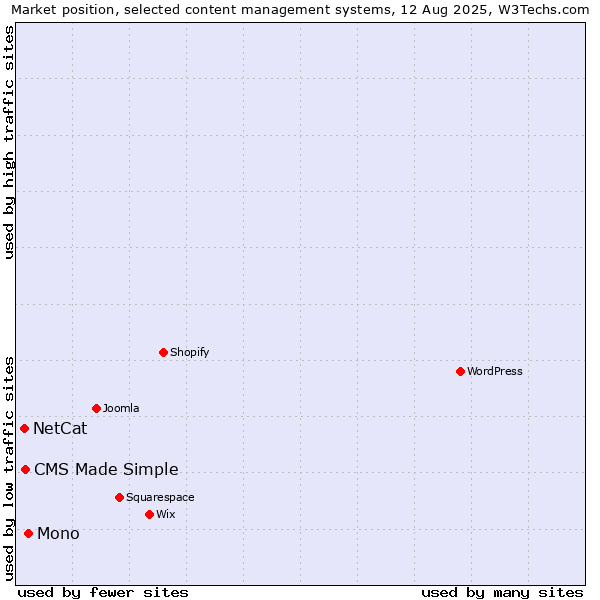 Market position of Mono vs. CMS Made Simple vs. NetCat
