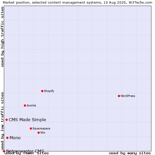 Market position of Mono vs. CMS Made Simple vs. Netgenerator CMS