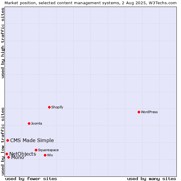 Market position of Mono vs. CMS Made Simple vs. NetObjects