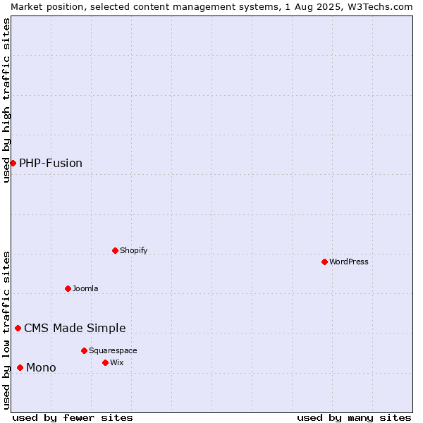 Market position of Mono vs. CMS Made Simple vs. PHP-Fusion