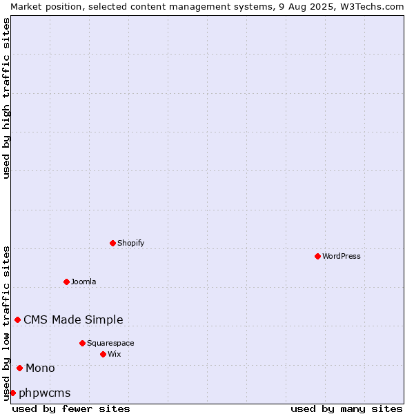 Market position of Mono vs. CMS Made Simple vs. phpwcms