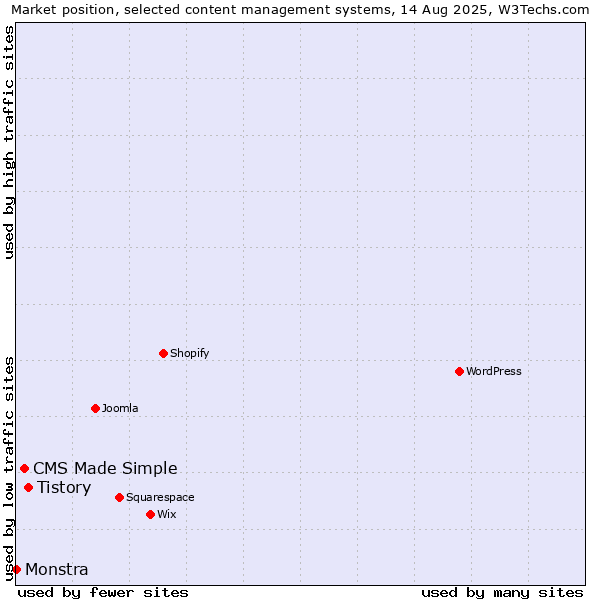 Market position of Tistory vs. CMS Made Simple vs. Monstra