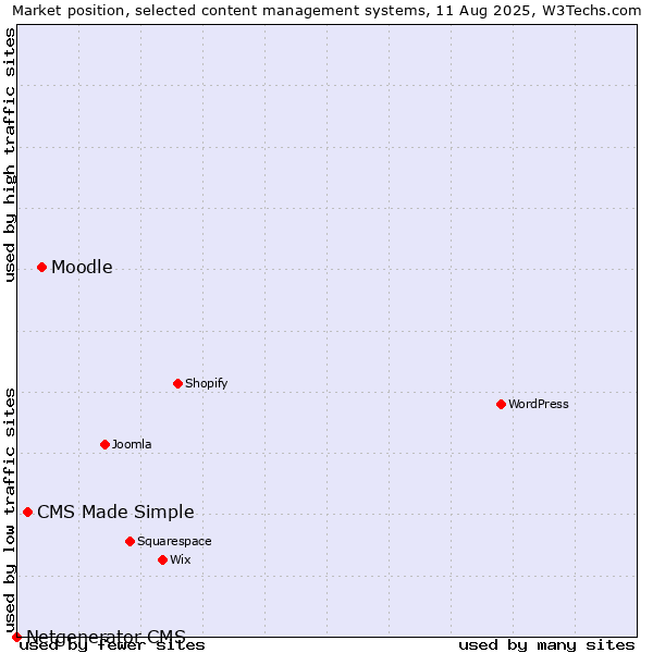 Market position of Moodle vs. CMS Made Simple vs. Netgenerator CMS
