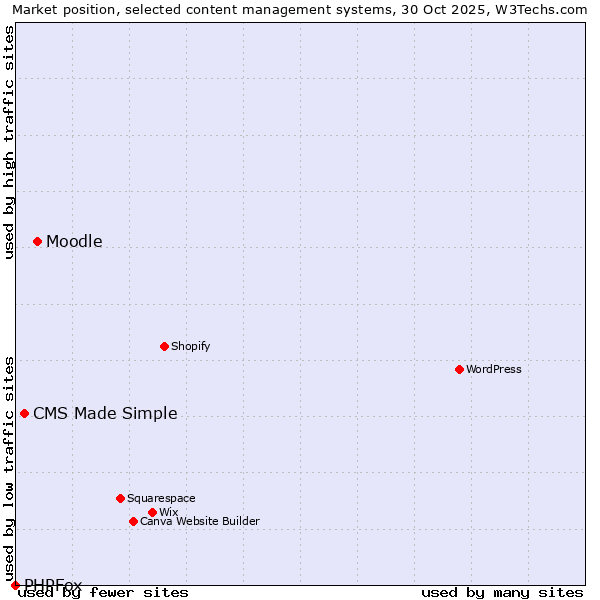 Market position of Moodle vs. CMS Made Simple vs. PHPFox