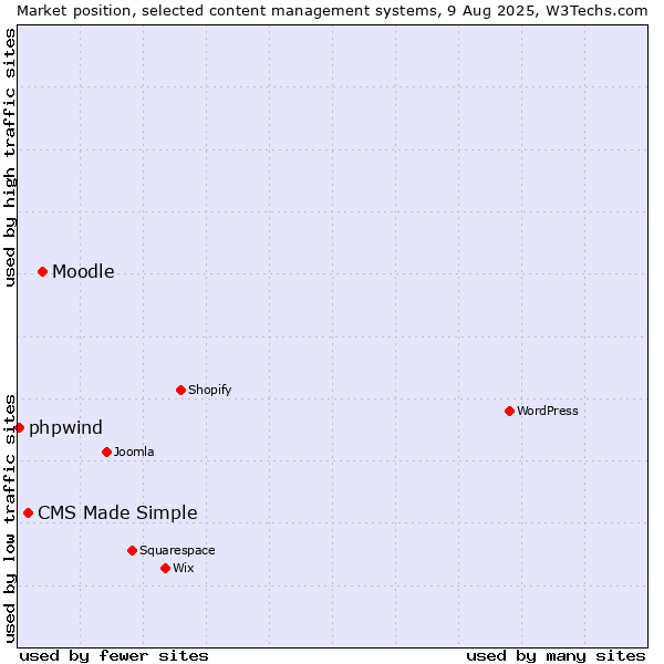 Market position of Moodle vs. CMS Made Simple vs. phpwind