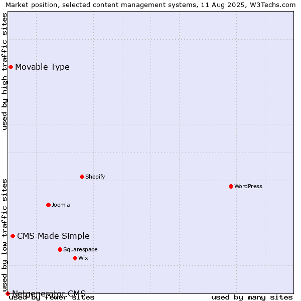 Market position of CMS Made Simple vs. Movable Type vs. Netgenerator CMS