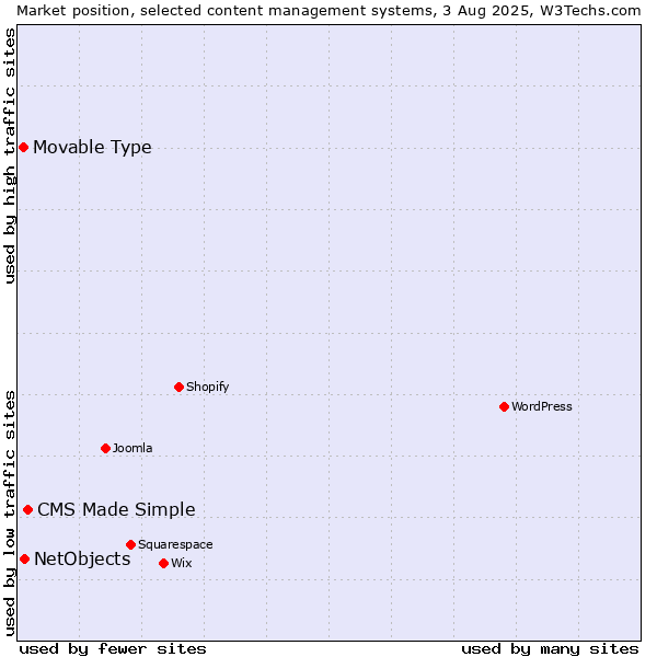Market position of CMS Made Simple vs. NetObjects vs. Movable Type