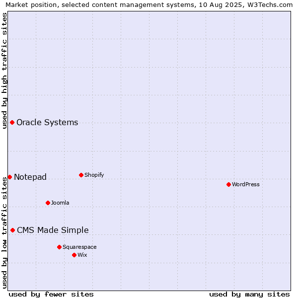 Market position of CMS Made Simple vs. Oracle Systems vs. Notepad