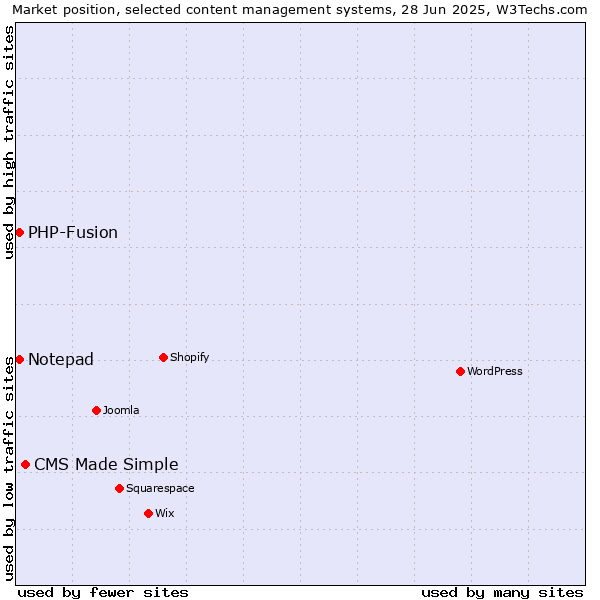 Market position of CMS Made Simple vs. Notepad vs. PHP-Fusion