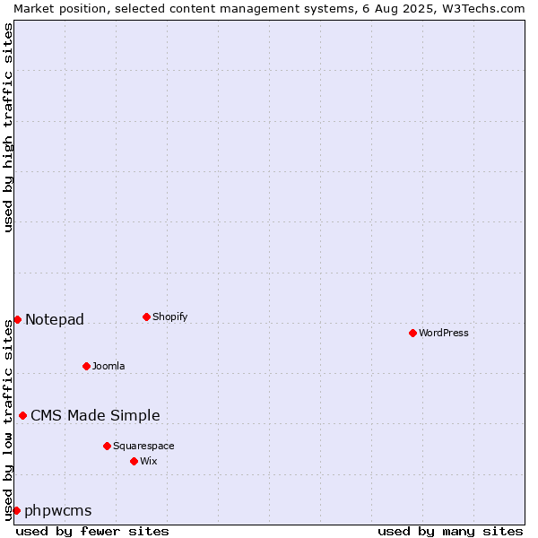 Market position of CMS Made Simple vs. Notepad vs. phpwcms