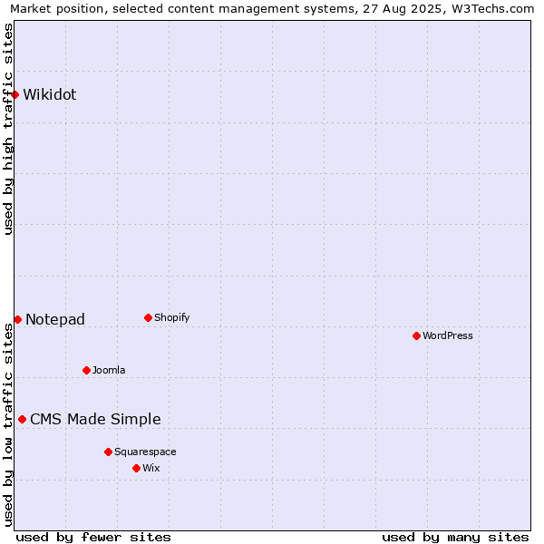 Market position of CMS Made Simple vs. Notepad vs. Wikidot
